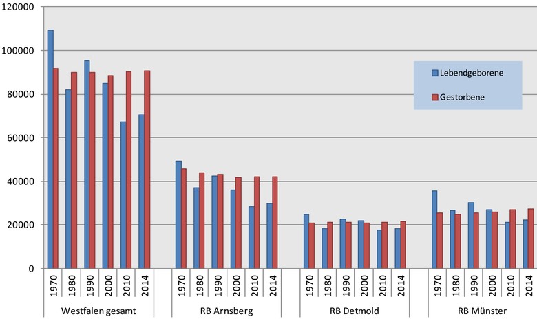 Entwicklung der Geburten und Sterbefälle in Westfalen 1970–2014