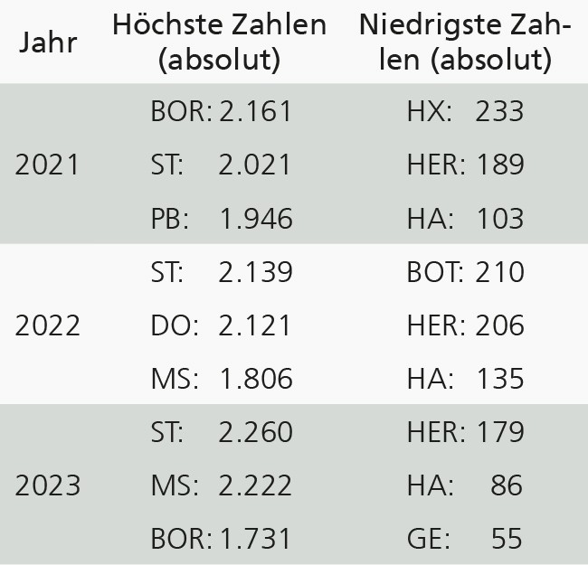 Tabelle mit den Kreisen und kreisfreien Städten West­falens mit den meisten bzw. wenigsten neu fertiggestellten Wohnungen von 2021 bis 2023