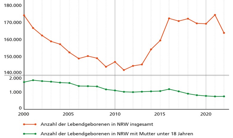 Diagramm mit der Entwicklung der Gesamtzahl der Lebendgeborenen sowie der Zahl der von unter 18-jährigen Müttern Lebendgeborenen in NRW von 2000 bis 2022